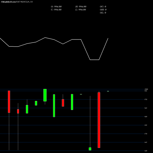 Monthly charts share 902SCL28_N1 Scl 9.02% Sr V NSE Stock exchange 