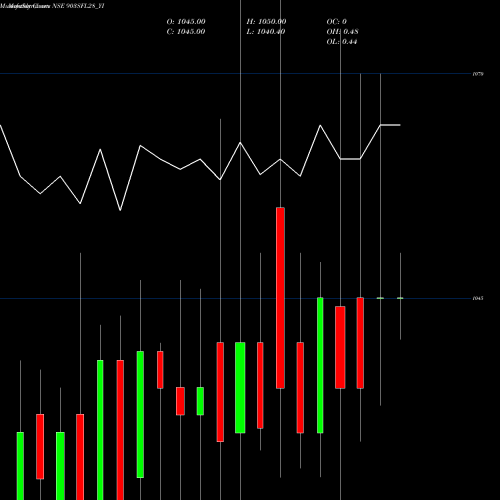 Monthly charts share 903SFL28_YI Sec Red Ncd 9.03% Sr. Ii NSE Stock exchange 