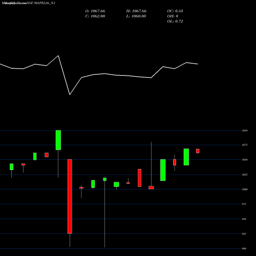 Monthly charts share 905PEL26_N1 Sec Re Ncd 9.05% Sr Ii NSE Stock exchange 