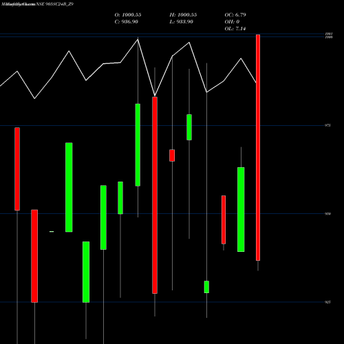 Monthly charts share 905SC24B_Z9 Sec Re Ncd 9.15% Sr.viii NSE Stock exchange 