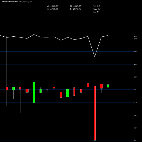 Monthly charts share 910CAGL25_N7 Sec Re Ncd 9.10% Sr I NSE Stock exchange 