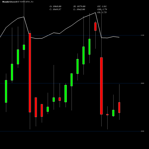 Monthly charts share 910TCAP28_NA Unserencd9.1%sriiiciii&iv NSE Stock exchange 