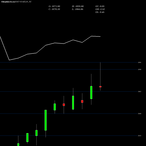 Monthly charts share 915AEL28_NC Ael 9.15% 2028 Sr Iv NSE Stock exchange 