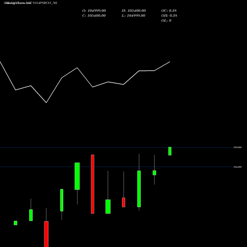 Monthly charts share 915APSBC31_N0 Apsbc 9.15% 2031 Strpp F NSE Stock exchange 