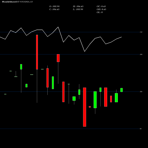 Monthly charts share 915GS2024_GS Goi Loan 9.15% 2024 NSE Stock exchange 