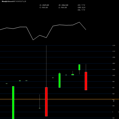 Monthly charts share 915SCL27A_ZL Sec Re Ncd 9.55% Sr.vii NSE Stock exchange 