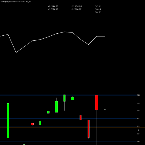 Monthly charts share 915SCL27_Z7 Sec Re Ncd 9.55% Sr.vii NSE Stock exchange 