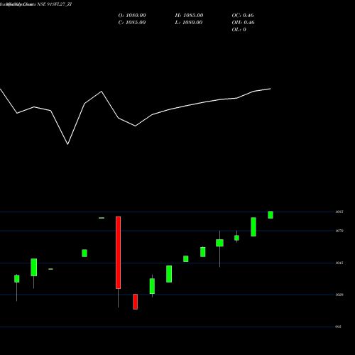 Monthly charts share 91SFL27_ZI Sec Red Ncd 9.10% Sr.vi NSE Stock exchange 