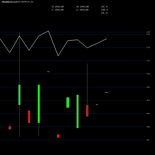 Monthly charts share 920PFL28_N2 Pfl 9.20% Sr Iii 2028 NSE Stock exchange 