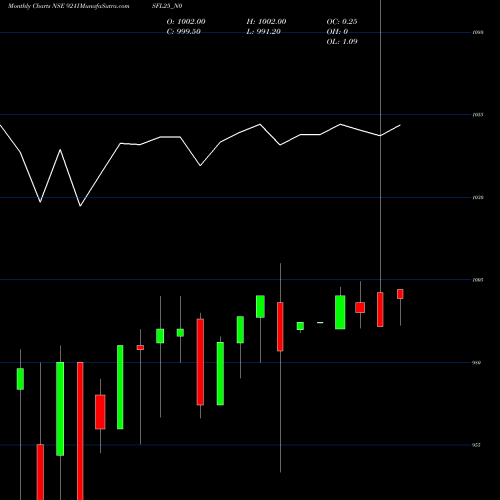 Monthly charts share 921ISFL25_N0 Sec Re Ncd 9.21% Sr 1 NSE Stock exchange 