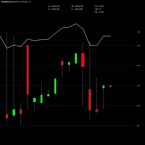 Monthly charts share 925AEL26_N1 Sec Re Ncd 9.25% Sr I NSE Stock exchange 