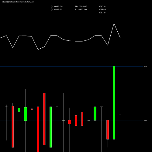 Monthly charts share 925CAGL26_N9 Sec Re Ncd 9.25% Sr Iii NSE Stock exchange 