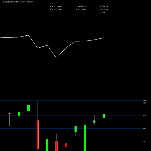 Monthly charts share 925ECL28_N2 Ecl 9.25% 2028 Sr Vi NSE Stock exchange 