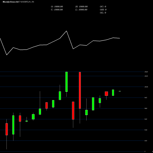 Monthly charts share 925ERFL28_N6 Sec Red Ncd 9.25% Sr. Vi NSE Stock exchange 