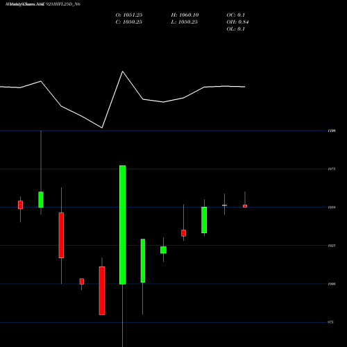 Monthly charts share 925IHFL25D_N6 Sec Re Ncd 8.25% Sr 1 NSE Stock exchange 