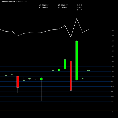Monthly charts share 925IHFL25E_N8 Sec Re Ncd 8.30% Sr 3 NSE Stock exchange 