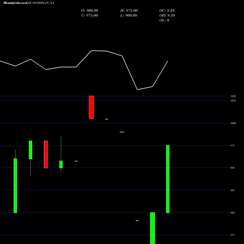 Monthly charts share 925IHFL29_N1 Sec Re Ncd 9.25% Sr Vii NSE Stock exchange 