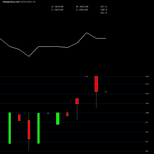 Monthly charts share 925SCL2028_N8 Scl 9.25% 2028 Sr Iv NSE Stock exchange 