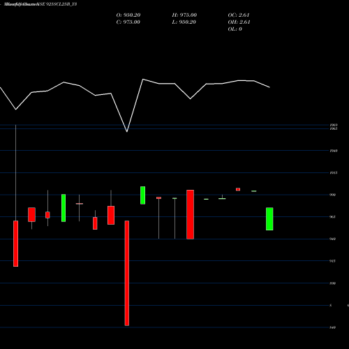 Monthly charts share 925SCL25B_Y3 Sec Re Ncd 9.25% Sr Ii NSE Stock exchange 