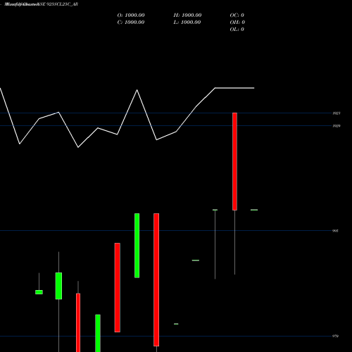 Monthly charts share 925SCL25C_AR Sec Re Ncd 9.25% Sr Ii NSE Stock exchange 