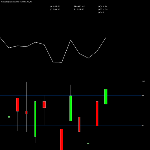 Monthly charts share 925SCL25_N5 Sec Re Ncd 9.25% Sr Ii NSE Stock exchange 
