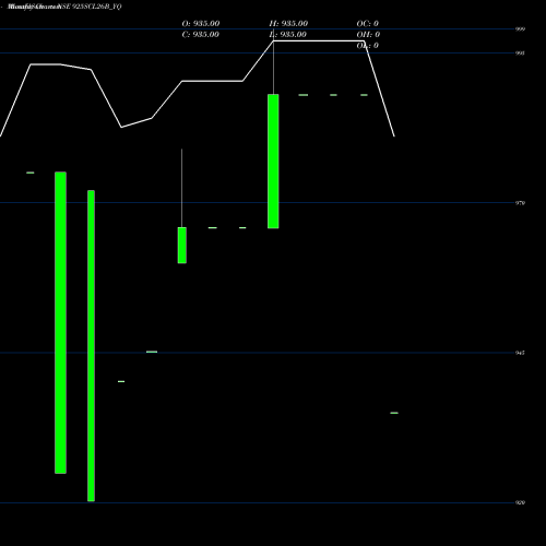 Monthly charts share 925SCL26B_YQ Sec Re Ncd 9.25% Sr Ii NSE Stock exchange 