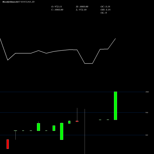 Monthly charts share 925SCL26D_ZD Sec Re Ncd 9.25% Sr Ii NSE Stock exchange 