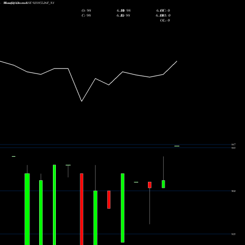 Monthly charts share 925SCL26F_N1 Sec Re Ncd 9.25% Sr Ii NSE Stock exchange 