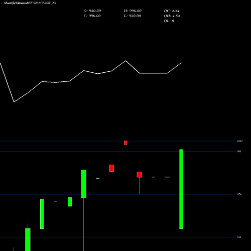 Monthly charts share 925SCL26W_N1 Scl 9.25% 2026 Sr Ii NSE Stock exchange 