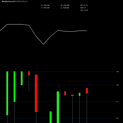 Monthly charts share 925SCL27B_N1 Scl 9.25% Sr Ii NSE Stock exchange 