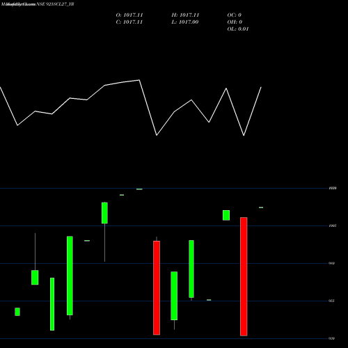 Monthly charts share 925SCL27_YR Sec Re Ncd 9.25% Sr.vii NSE Stock exchange 