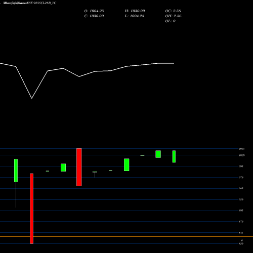 Monthly charts share 925SCL28B_YC Sec Re Ncd 10.15% Sr Vii NSE Stock exchange 