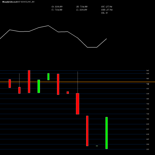 Monthly charts share 925SCL28C_BS Sec Re Ncd 10.15% Sr Vii NSE Stock exchange 