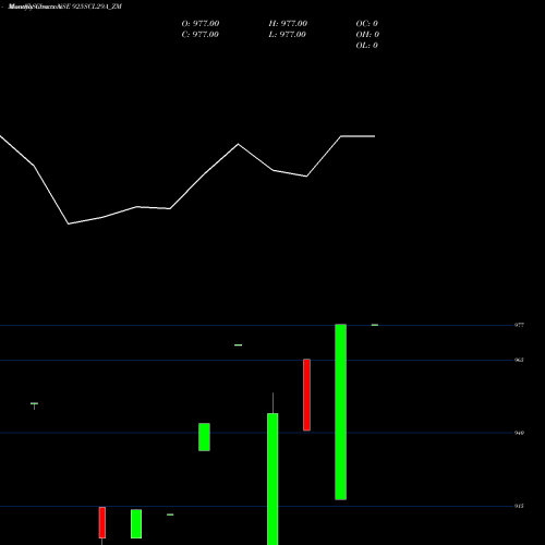Monthly charts share 925SCL29A_ZM Sec Re Ncd 9.25% Sr Viii NSE Stock exchange 