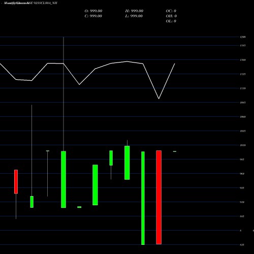 Monthly charts share 925SCL30A_NH Scl 9.25% 2030 Sr Ix NSE Stock exchange 