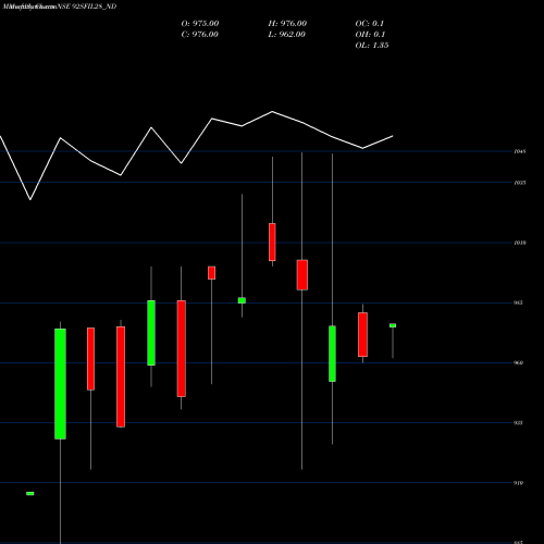 Monthly charts share 92SFIL28_ND Serencd9.20%srviiciii&iv NSE Stock exchange 