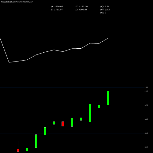 Monthly charts share 930AEL30_NF Ael 9.3% 2030 Sr Vii NSE Stock exchange 