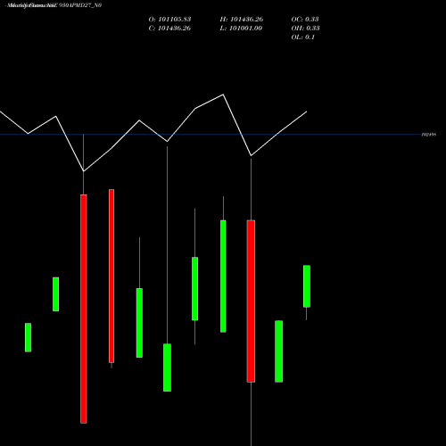 Monthly charts share 930APMD27_N0 Apmd 9.30% 2027 Strpp A NSE Stock exchange 