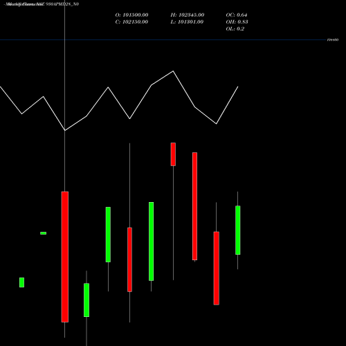 Monthly charts share 930APMD28_N0 Apmd 9.30% 2028 Strpp B NSE Stock exchange 