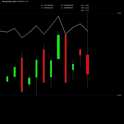Monthly charts share 930APMD29_N0 Apmd 9.30% 2029 Strpp C NSE Stock exchange 