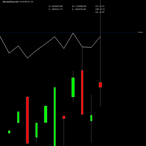Monthly charts share 930APMD30_N0 Apmd 9.30% 2030 Strpp D NSE Stock exchange 