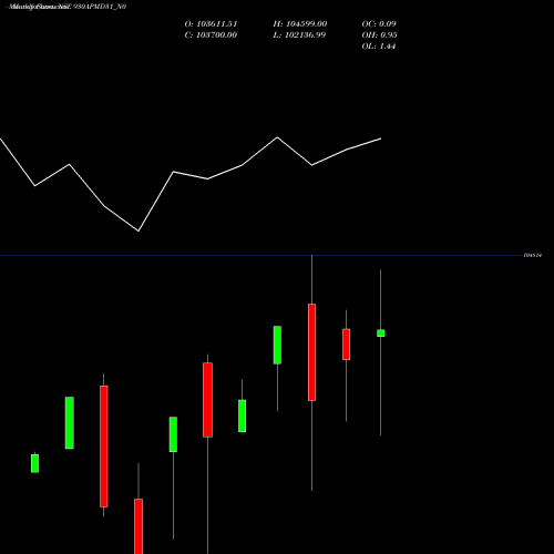 Monthly charts share 930APMD31_N0 Apmd 9.30% 2031 Strpp E NSE Stock exchange 