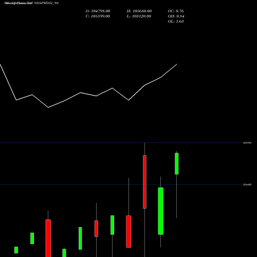 Monthly charts share 930APMD32_N0 Apmd 9.30% 2032 Strpp F NSE Stock exchange 