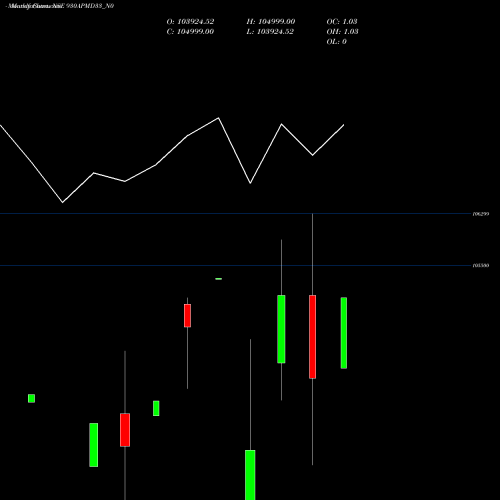 Monthly charts share 930APMD33_N0 Apmd 9.30% 2033 Strpp G NSE Stock exchange 