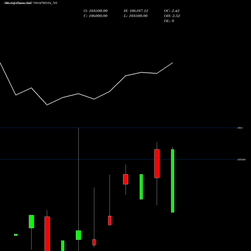 Monthly charts share 930APMD34_N0 Apmdc 9.30% 2034 Strpp H NSE Stock exchange 