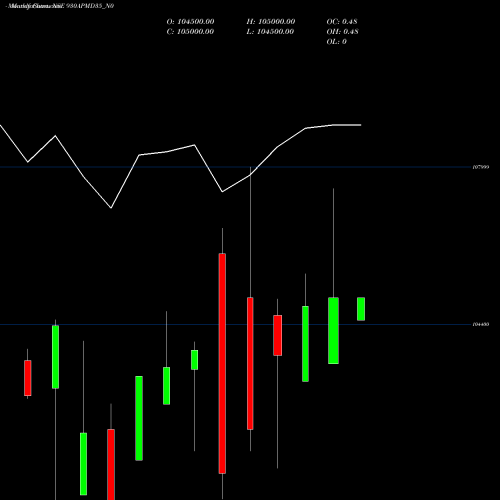 Monthly charts share 930APMD35_N0 Apmd 9.30% 2035 Strpp I NSE Stock exchange 
