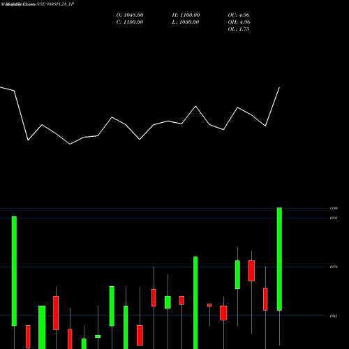 Monthly charts share 930SFL28_YP Sec Red Ncd 9.30% Sr. Ii NSE Stock exchange 