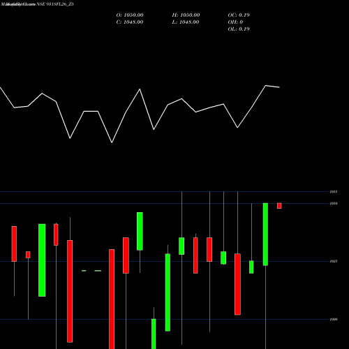 Monthly charts share 931SFL26_Z5 Sec Red Ncd 9.31% Sr.iii NSE Stock exchange 