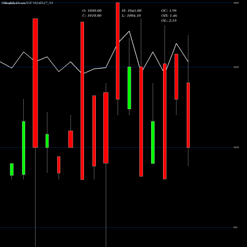 Monthly charts share 932AEL27_N3 Sec Re Ncd 9.32% Sr Iii NSE Stock exchange 