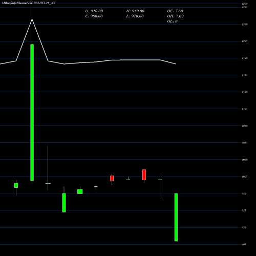 Monthly charts share 935IIFL28_NZ Iifl 9.35% Tr I Sr V NSE Stock exchange 